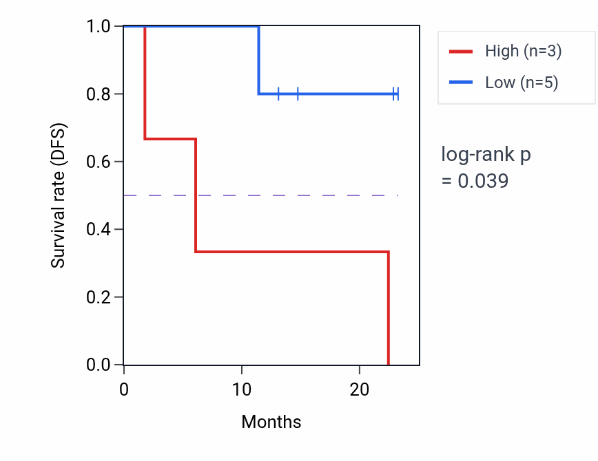 Kaplan&ndash;Meier survival curve for TENT4A mass-spec protein-high vs -low samples in PDAC.