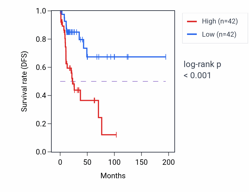 Kaplan&ndash;Meier survival curve for TENT4A RNA-high vs -low samples in KIRP.