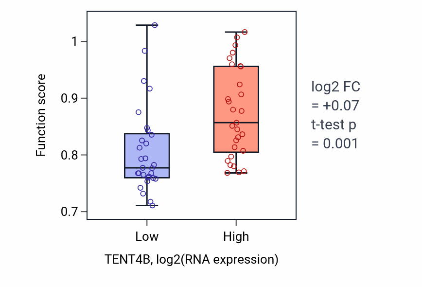 Box plot of Negative regulation of nuclear-transcribed mRNA poly(A) tail shortening in TENT4B-low vs TENT4B-high samples in OVARY.