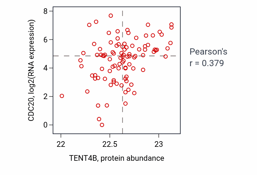 Per-sample scatter of TENT4B vs CDC20 in UCEC (Pearson r = 0.38).