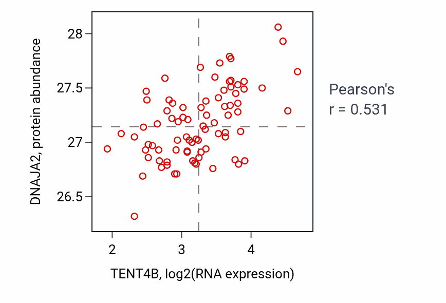 Per-sample scatter of TENT4B vs DNAJA2 in OV (Pearson r = 0.53).