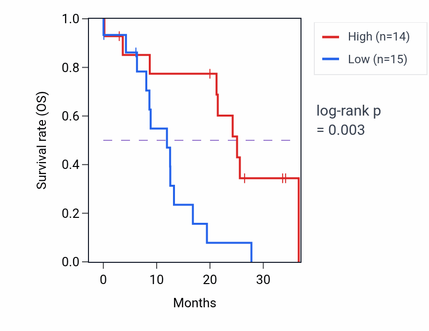 Kaplan&ndash;Meier survival curve for TENT4B mass-spec protein-high vs -low samples in GBM.