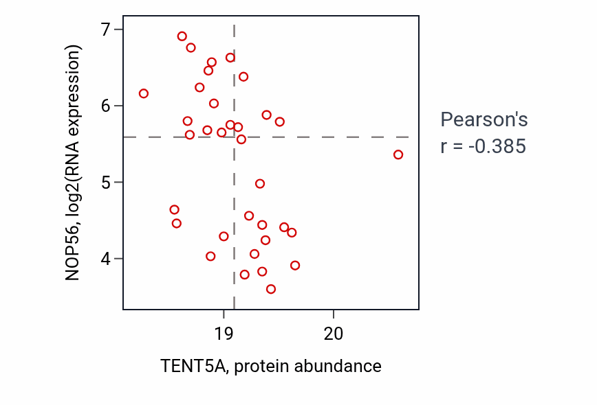 Per-sample scatter of TENT5A vs NOP56 in UCEC (Pearson r = -0.39).