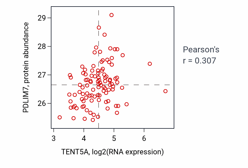 Per-sample scatter of TENT5A vs PDLIM7 in CCRCC (Pearson r = 0.31).