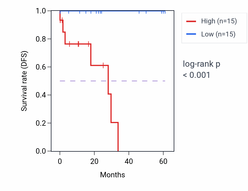 Kaplan&ndash;Meier survival curve for TENT5A mass-spec protein-high vs -low samples in LSCC.