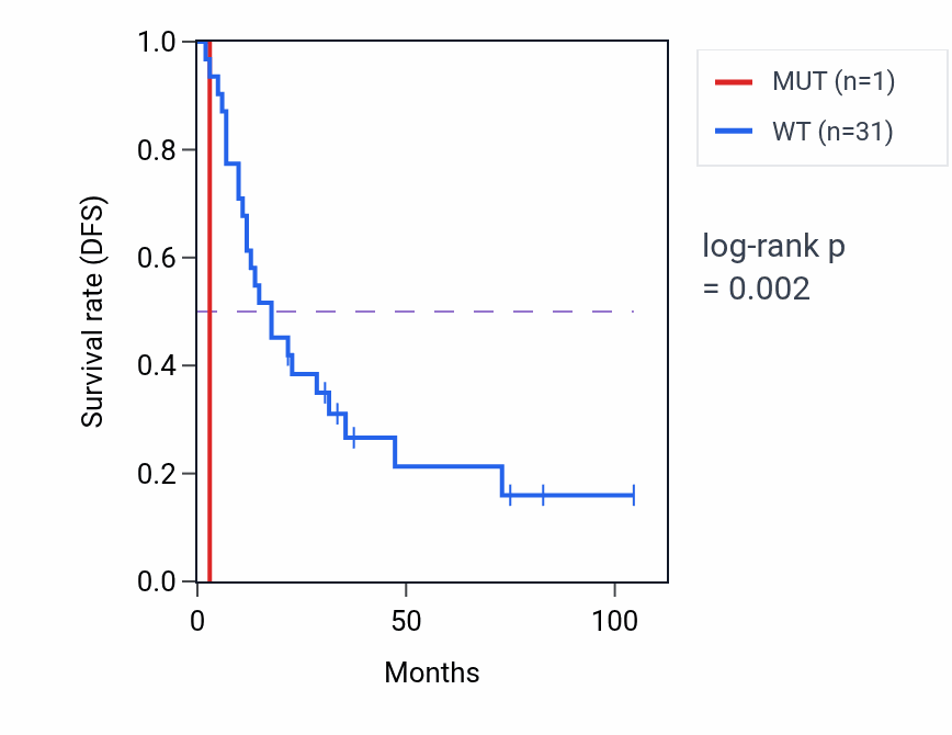Kaplan&ndash;Meier survival curve for TENT5A mutant vs wild-type samples in SCLC.