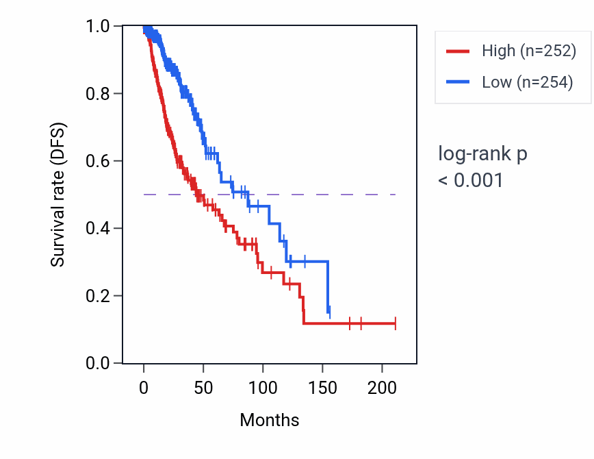 Kaplan&ndash;Meier survival curve for TENT5A RNA-high vs -low samples in LGG.
