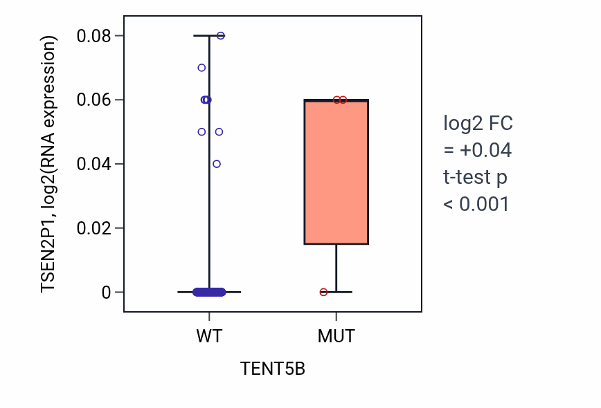 Box plot of TSEN2P1 in TENT5B-low vs TENT5B-high samples in BLCA.