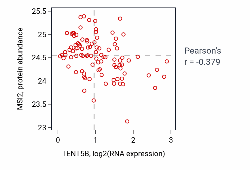 Per-sample scatter of TENT5B vs MSI2 in COAD (Pearson r = -0.38).