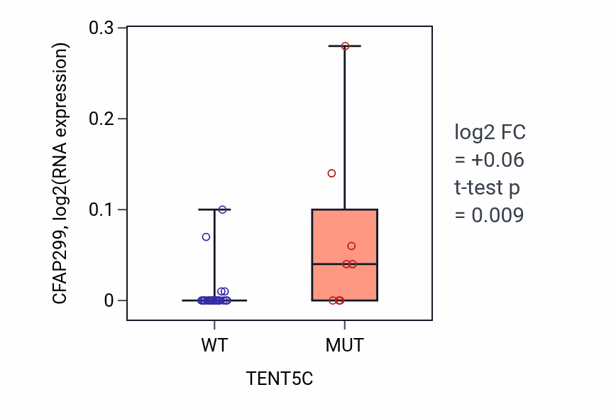 Box plot of CFAP299 in TENT5C-low vs TENT5C-high samples in BLOOD_Myeloma.