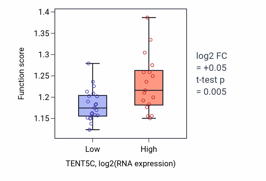 Box plot of Response to endoplasmic reticulum stress in TENT5C-low vs TENT5C-high samples in BONE.