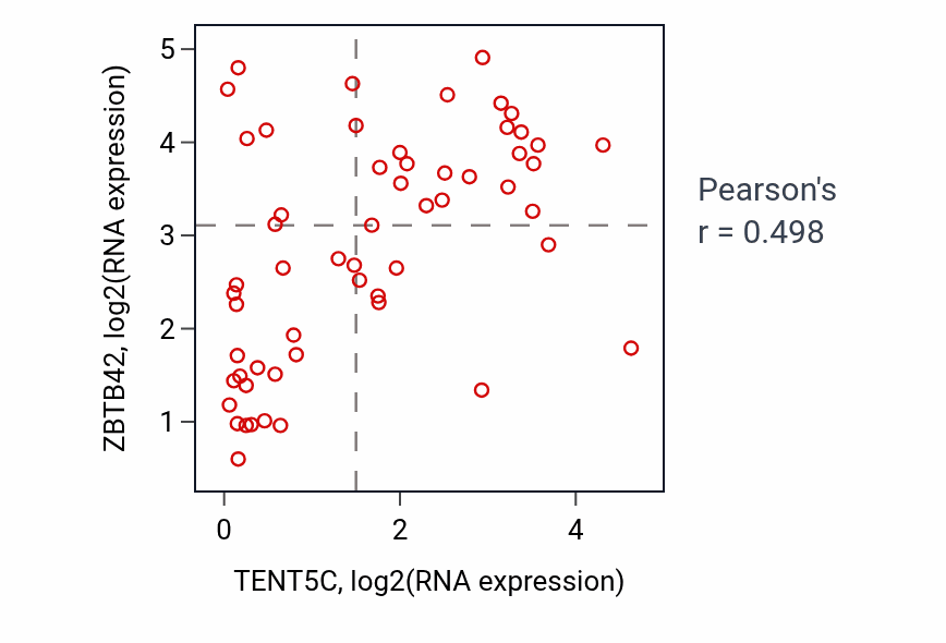 Per-sample scatter of TENT5C vs ZBTB42 in BREAST (Pearson r = 0.50).