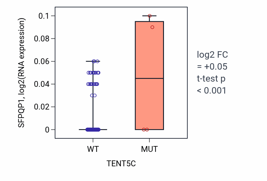 Box plot of SFPQP1 in TENT5C-low vs TENT5C-high samples in BRCA.