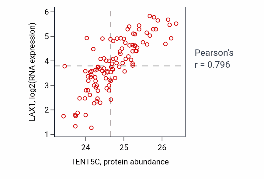 Per-sample scatter of TENT5C vs LAX1 in LSCC (Pearson r = 0.80).