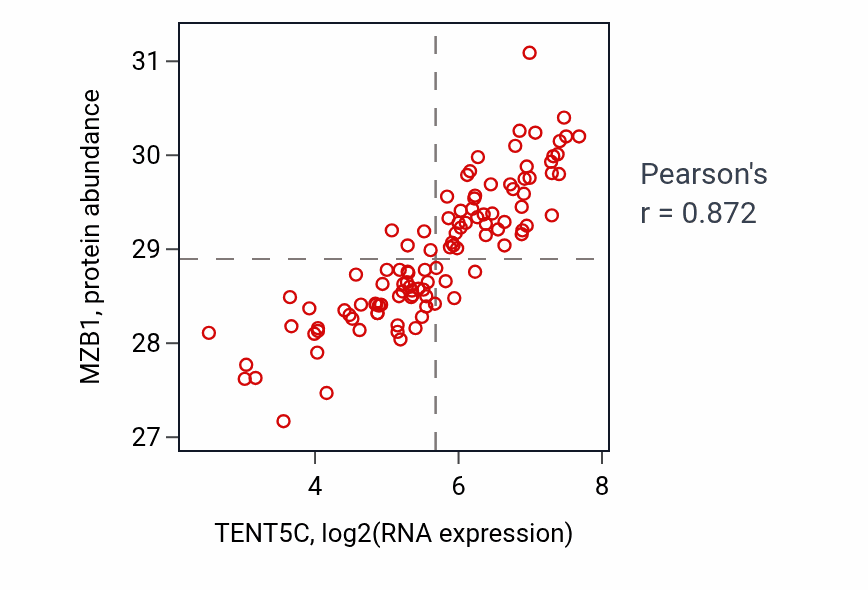 Per-sample scatter of TENT5C vs MZB1 in LSCC (Pearson r = 0.87).