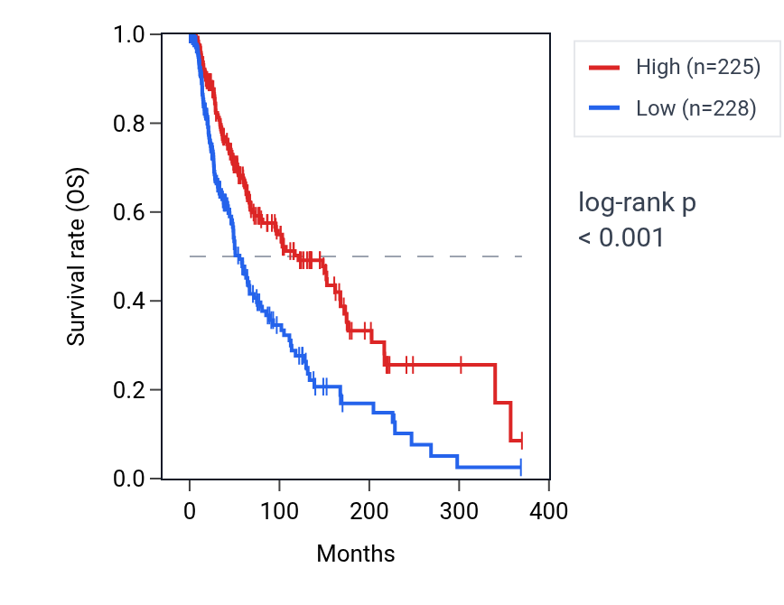 Kaplan&ndash;Meier survival curve for TENT5C RNA expression in SKCM: high vs low expression groups.