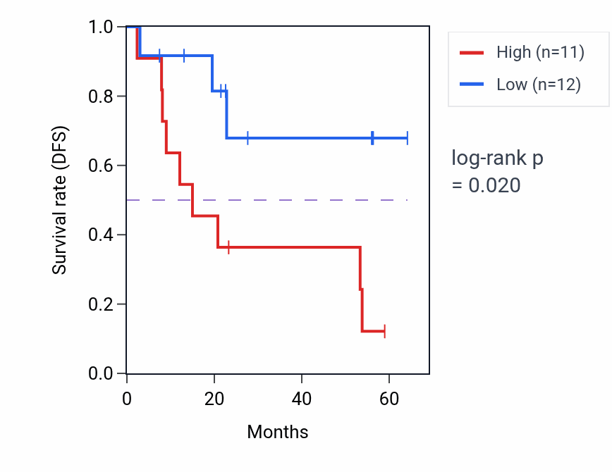 Kaplan&ndash;Meier survival curve for TENT5C mass-spec protein-high vs -low samples in CCRCC.