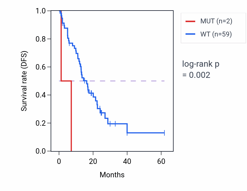 Kaplan&ndash;Meier survival curve for TENT5C mutant vs wild-type samples in COAD.