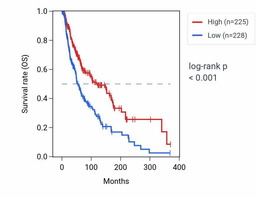 Kaplan&ndash;Meier survival curve for TENT5C RNA-high vs -low samples in SKCM.
