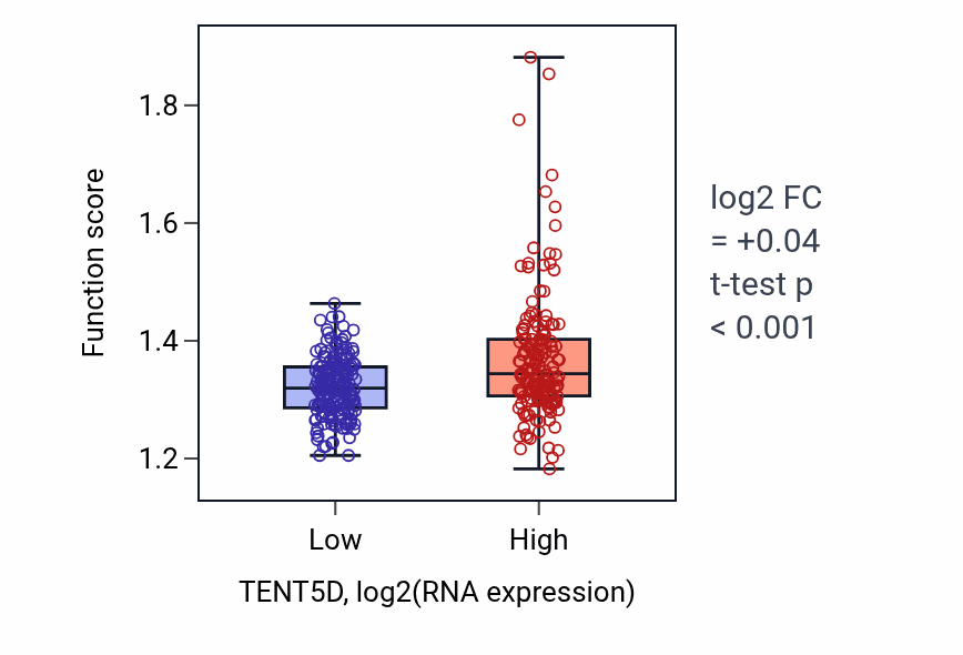 Box plot of Late endosome to vacuole transport in TENT5D-low vs TENT5D-high samples in STAD.