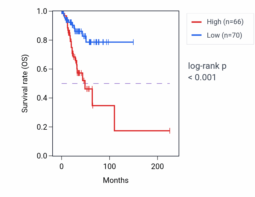Kaplan&ndash;Meier survival curve for TENT5D RNA expression in UCEC: high vs low expression groups.