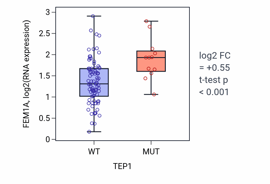 Box plot of FEM1A in TEP1-low vs TEP1-high samples in BLOOD_Leukemia.