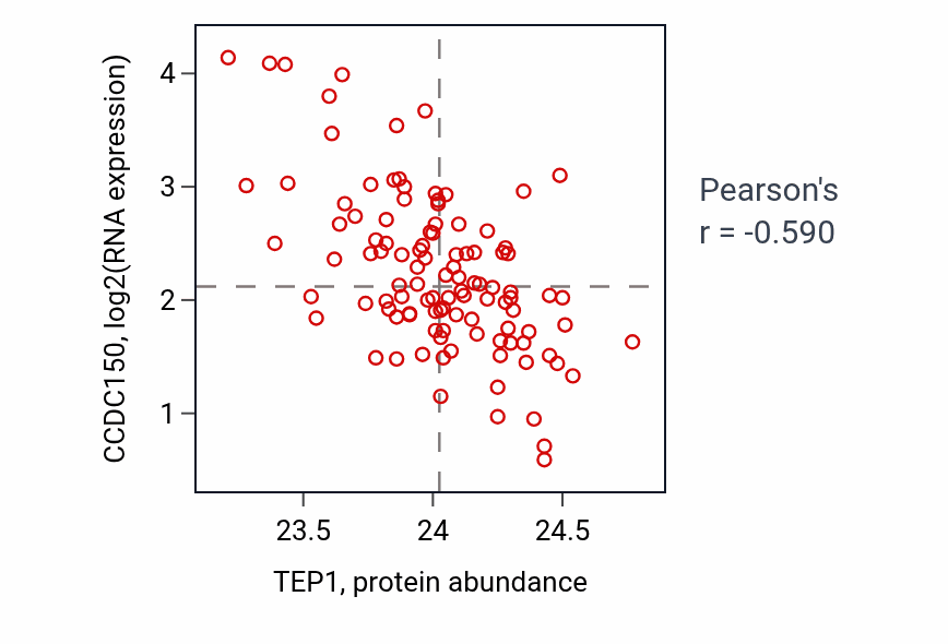 Per-sample scatter of TEP1 vs CCDC150 in LSCC (Pearson r = -0.59).