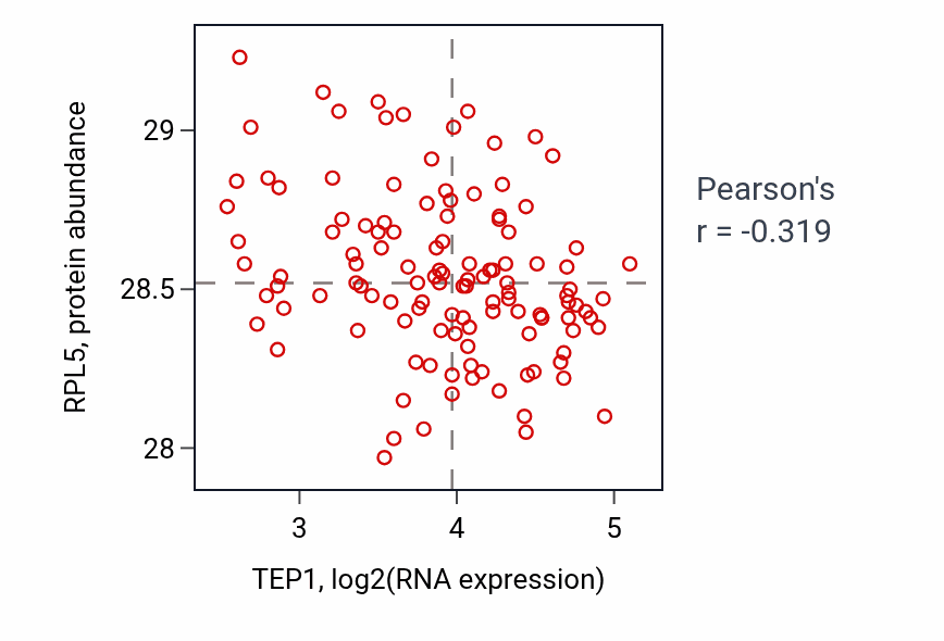 Per-sample scatter of TEP1 vs RPL5 in BRCA (Pearson r = -0.32).