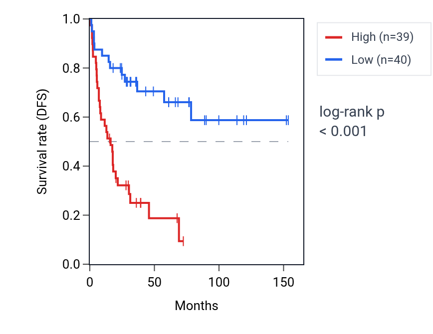 Kaplan&ndash;Meier survival curve for TEP1 RNA expression in ACC: high vs low expression groups.