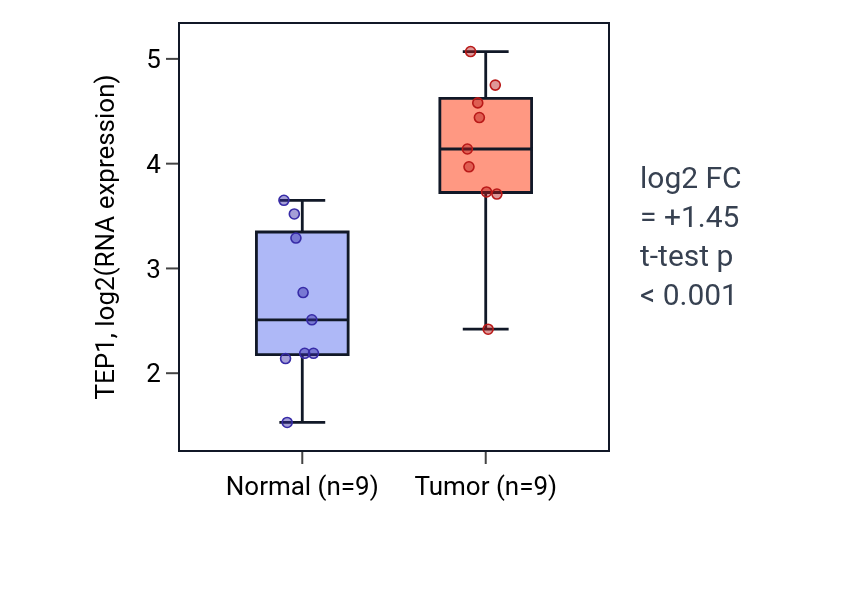 Tumor-vs-normal expression box plot for TEP1 in HNSC.