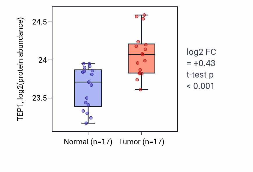 Tumor-vs-normal mass-spec protein box plot for TEP1 in CCRCC.