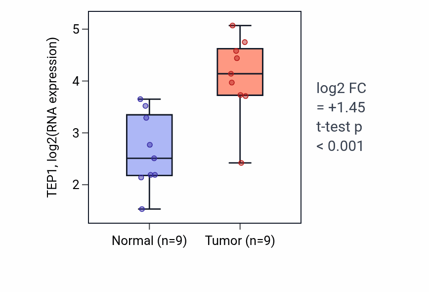 Tumor-vs-normal expression box plot for TEP1 RNA in HNSC.