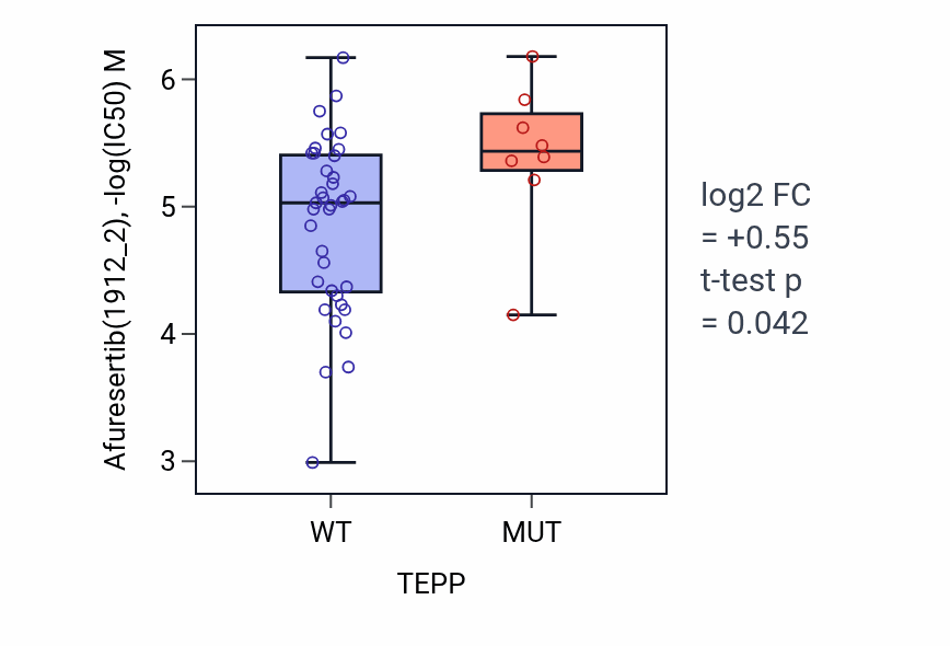 Box plot of Afuresertib in TEPP-low vs TEPP-high samples in LARGE_INTESTINE.
