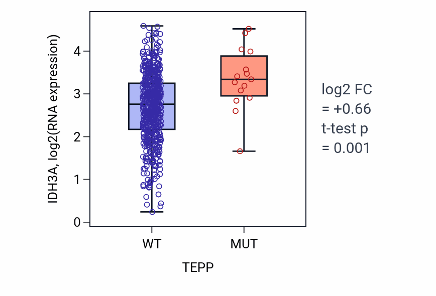 Box plot of IDH3A in TEPP-low vs TEPP-high samples in UCEC.