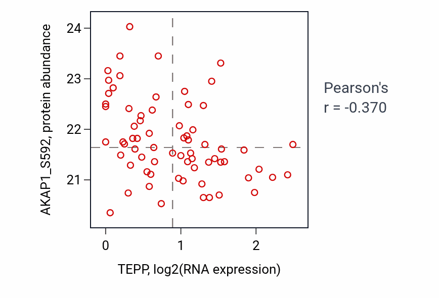 Per-sample scatter of TEPP vs AKAP1_S592 in OV (Pearson r = -0.37).