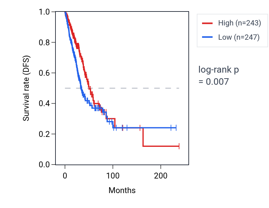 Kaplan&ndash;Meier survival curve for TEPP RNA expression in LUAD: high vs low expression groups.