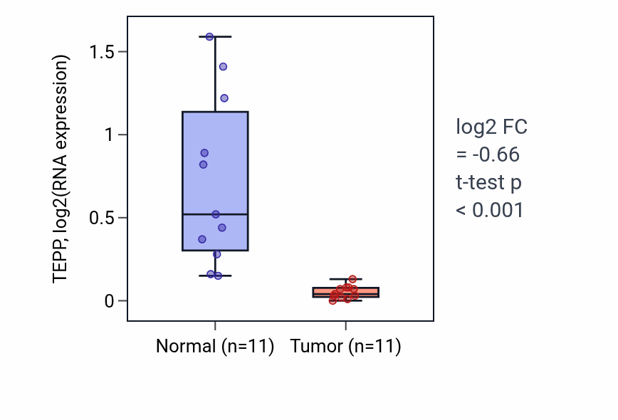 Tumor-vs-normal expression box plot for TEPP RNA in KICH.