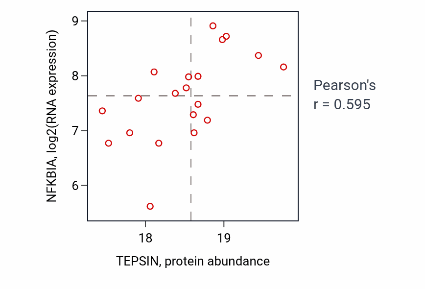 Per-sample scatter of TEPSIN vs NFKBIA in OV (Pearson r = 0.59).