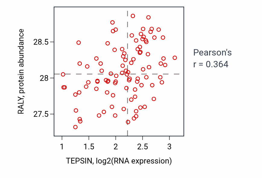 Per-sample scatter of TEPSIN vs RALY in COAD (Pearson r = 0.36).
