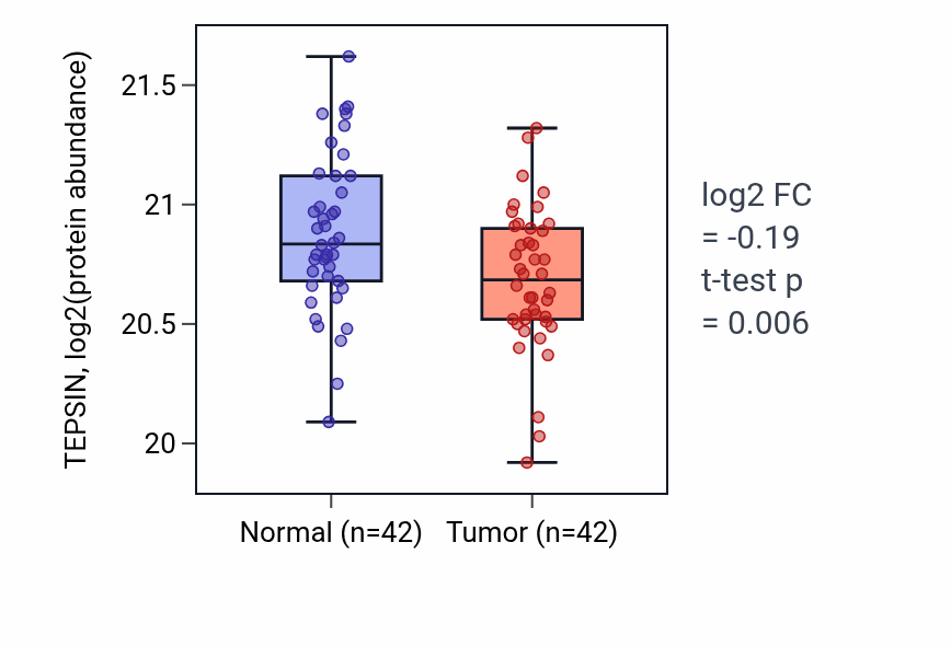 Tumor-vs-normal mass-spec protein box plot for TEPSIN in HNSC.