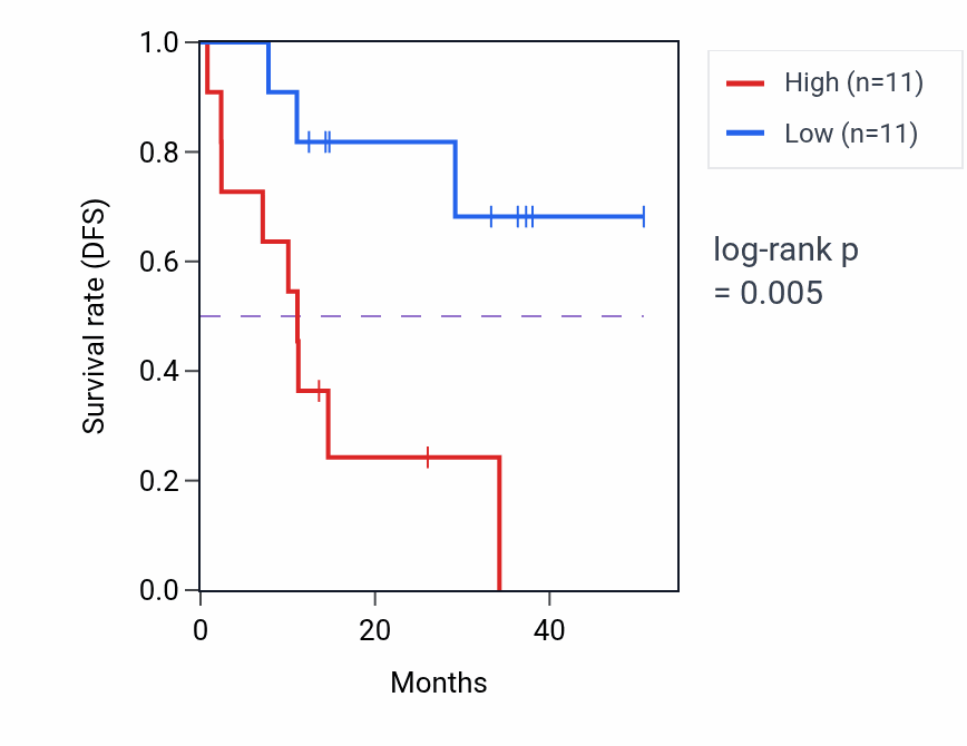 Kaplan&ndash;Meier survival curve for TEPSIN mass-spec protein-high vs -low samples in LUAD.