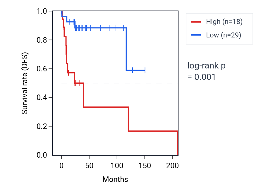 Kaplan&ndash;Meier survival curve for TERB1 RNA expression in DLBC: high vs low expression groups.
