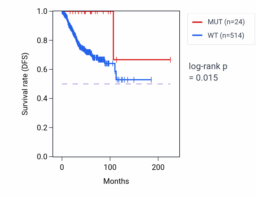 Kaplan&ndash;Meier survival curve for TERB1 mutant vs wild-type samples in UCEC.