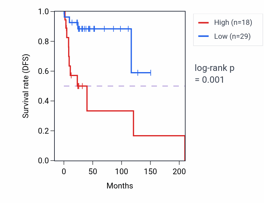 Kaplan&ndash;Meier survival curve for TERB1 RNA-high vs -low samples in DLBC.