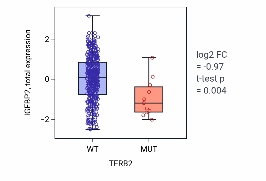 Box plot of IGFBP2 in TERB2-low vs TERB2-high samples in UCEC.