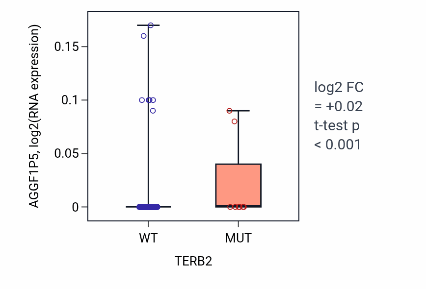 Box plot of AGGF1P5 in TERB2-low vs TERB2-high samples in SKCM.