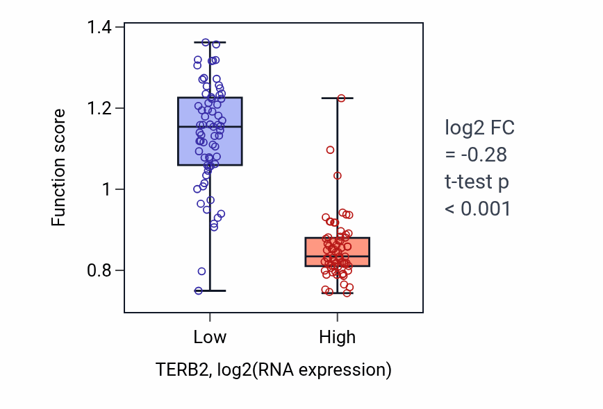 Box plot of Meiotic attachment of telomere to nuclear envelope in TERB2-low vs TERB2-high samples in TGCT.