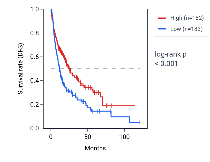 Kaplan&ndash;Meier survival curve for TERB2 RNA expression in LIHC: high vs low expression groups.