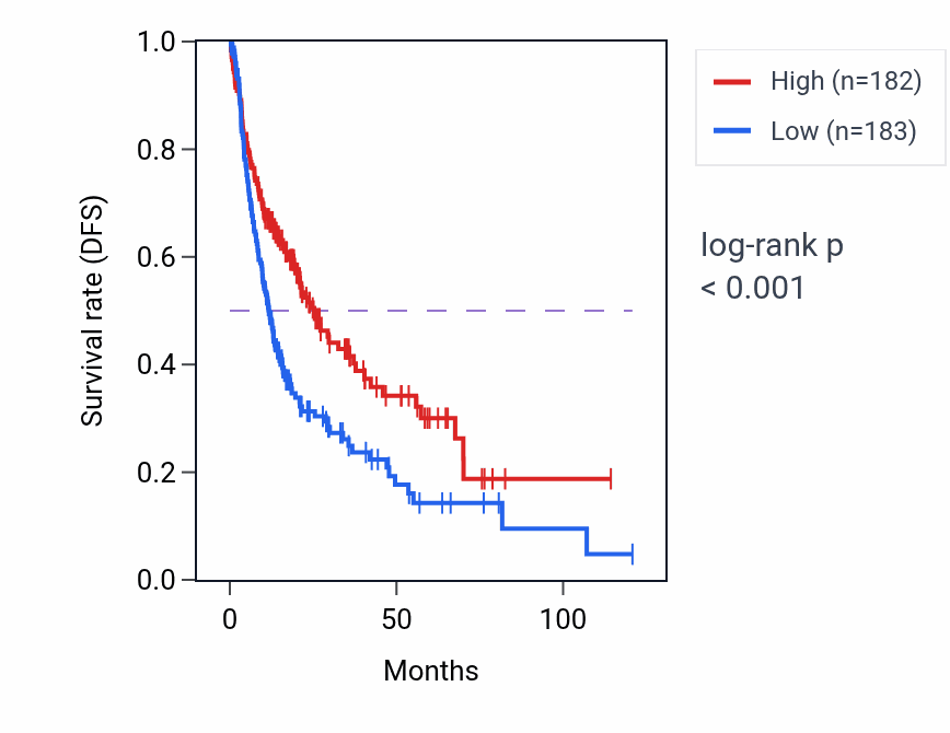 Kaplan&ndash;Meier survival curve for TERB2 RNA-high vs -low samples in LIHC.