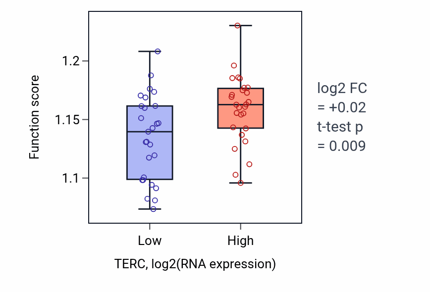 Box plot of Regulation of organelle assembly in TERC-low vs TERC-high samples in UCS.
